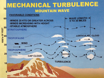 meteorology turbulence